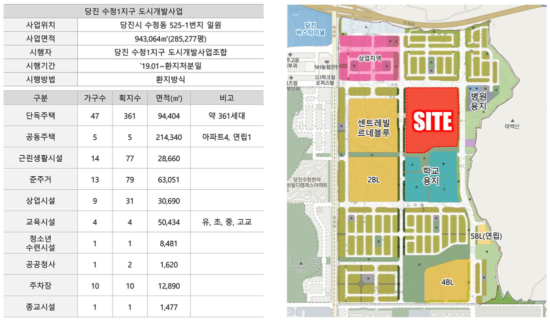 Location Environment-Overview of housing sites